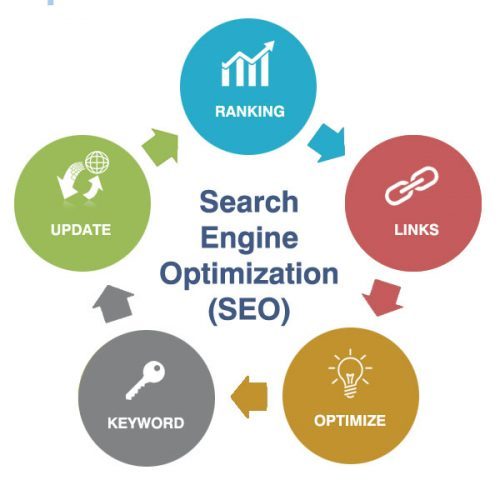What Is SEO? Search Engine Optimization